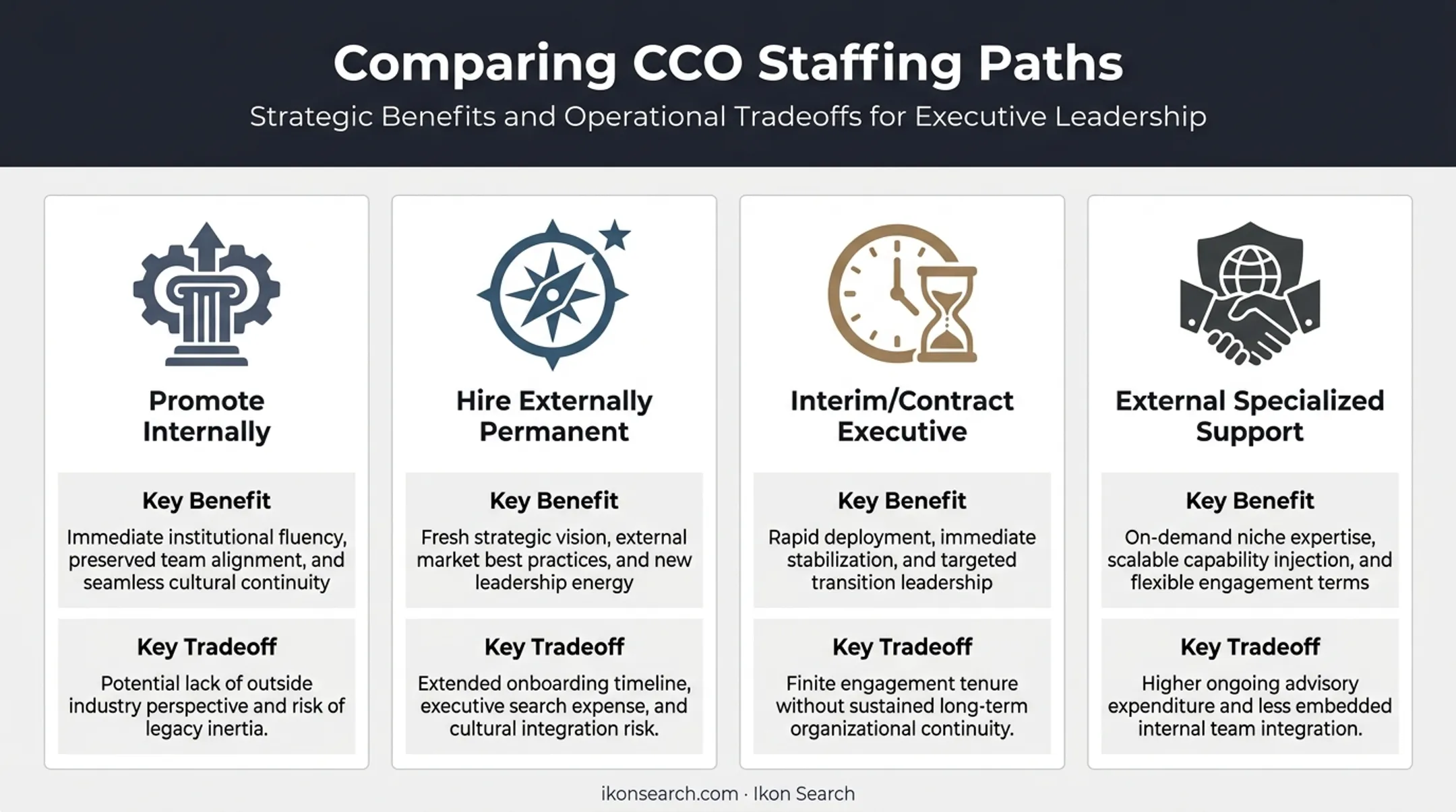 Four staffing options for hiring a Chief Compliance Officer compared