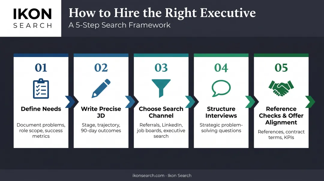 5-step CFO hiring process from needs definition to offer and expectation alignment