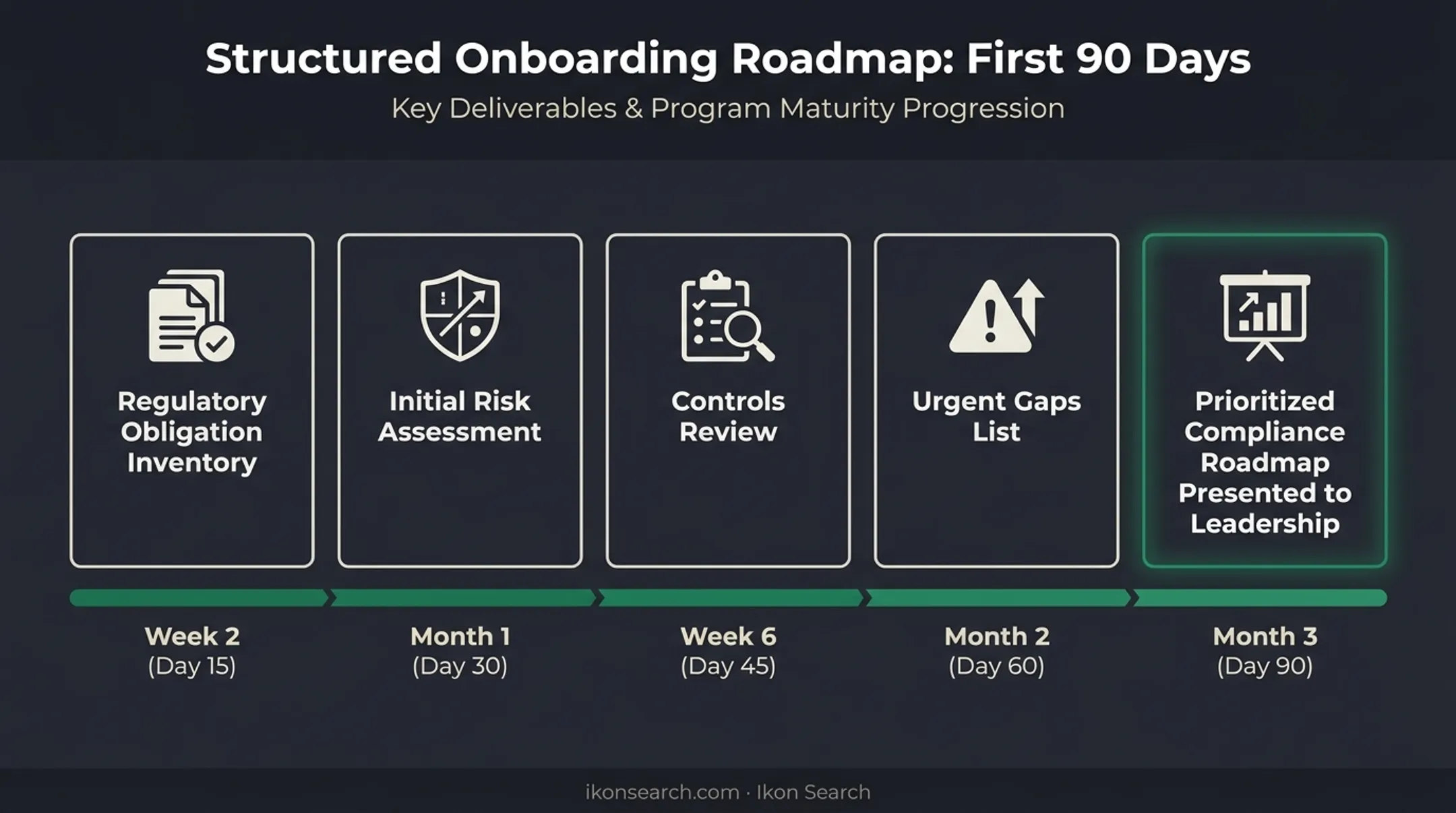 90-day compliance officer onboarding roadmap with key early deliverables