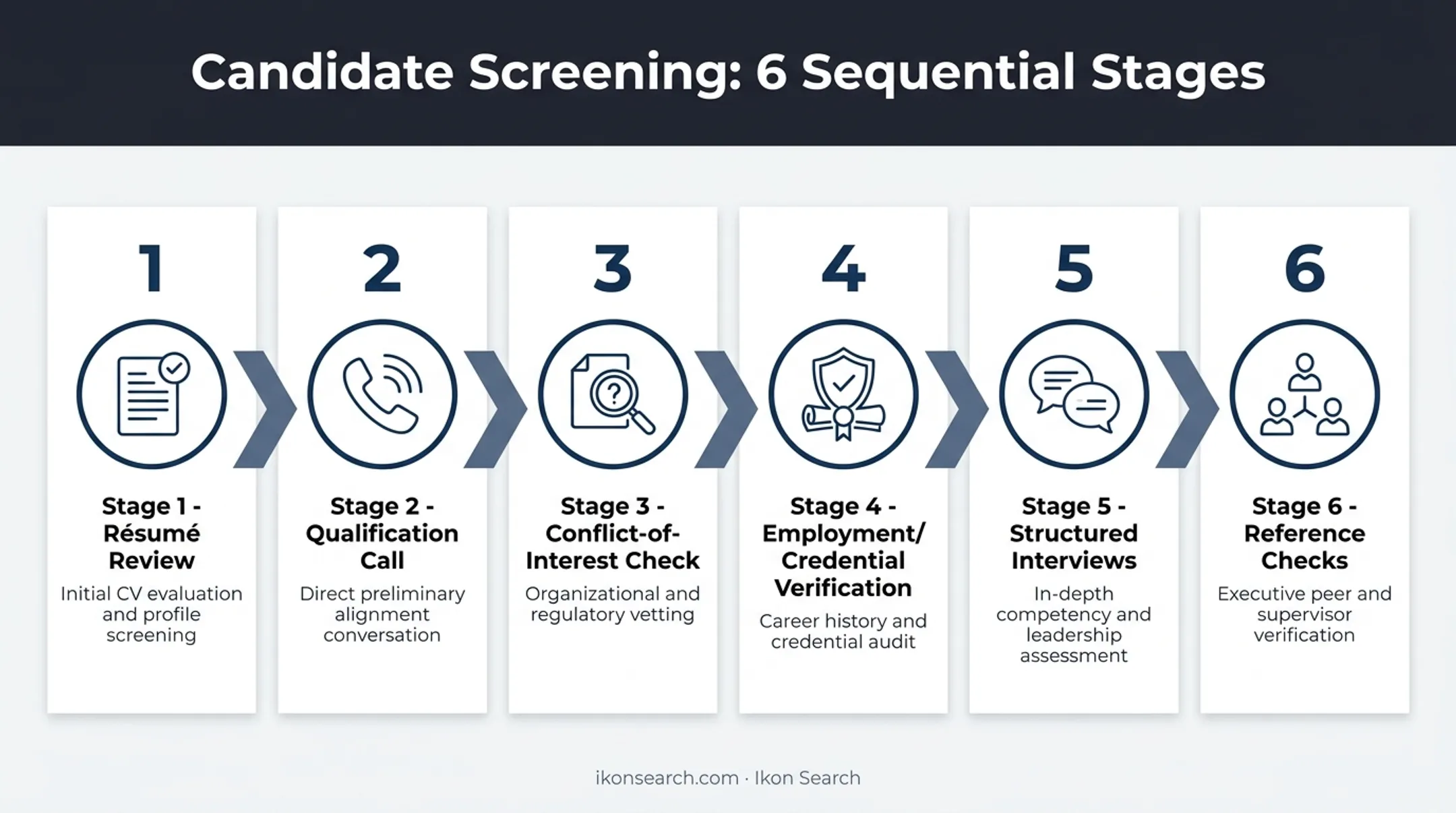 Six-step compliance candidate screening and interview process flow