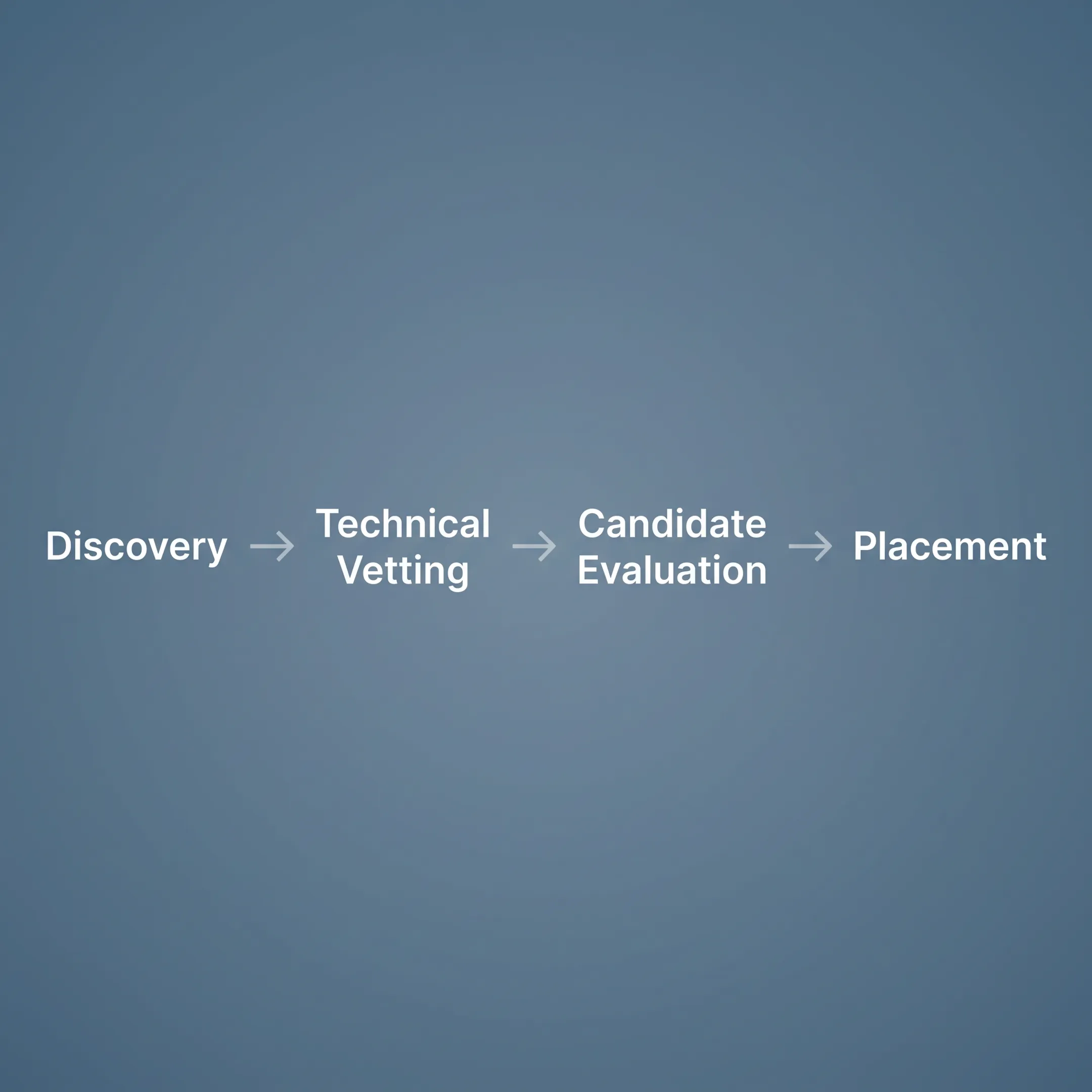Structured technical recruitment workflow showing candidate sourcing and technical evaluation milestones