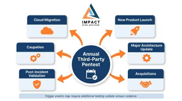 SOC 2 penetration testing trigger events and annual cadence schedule infographic