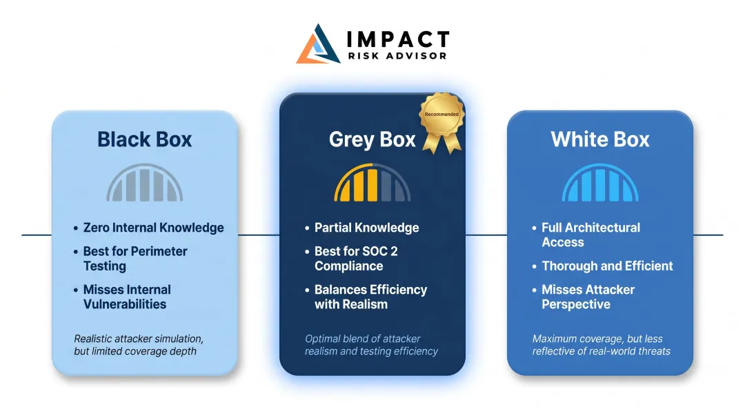 Black box white box and grey box penetration testing methodology comparison for SOC 2 compliance