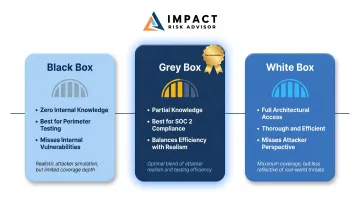 Black box white box and grey box penetration testing methodology comparison for SOC 2 compliance