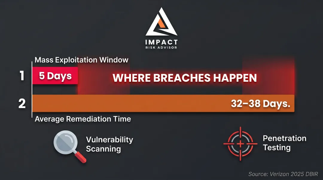Vulnerability exploitation window versus remediation timeline gap showing 27 to 33 day breach risk