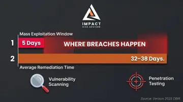 Vulnerability exploitation window versus remediation timeline gap showing 27 to 33 day breach risk