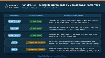 PCI DSS FedRAMP CMMC SOC 2 HIPAA penetration testing compliance requirements comparison chart
