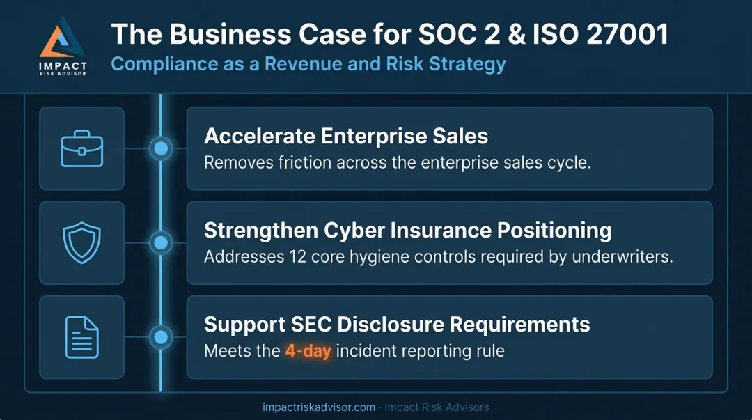 Three core cybersecurity compliance business outcomes for enterprise sales cyber insurance and SEC disclosures