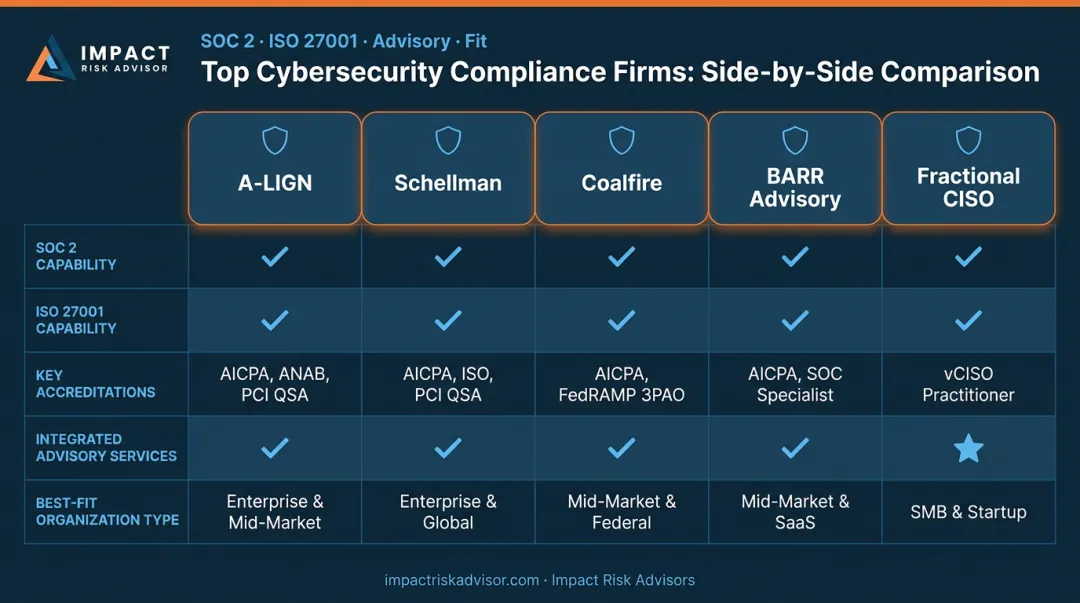 SOC 2 and ISO 27001 top compliance firm comparison chart with accreditations and best fit use cases