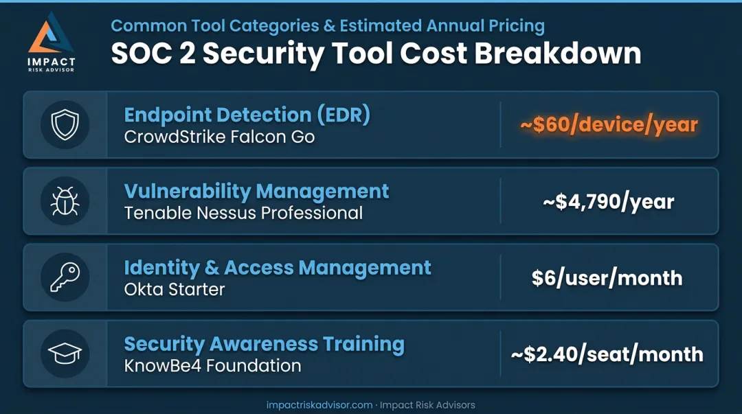 SOC 2 required security tools annual cost breakdown with vendor examples