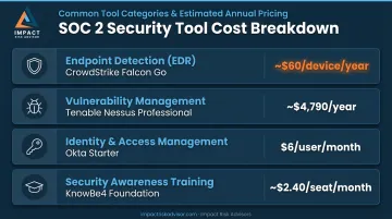 SOC 2 required security tools annual cost breakdown with vendor examples