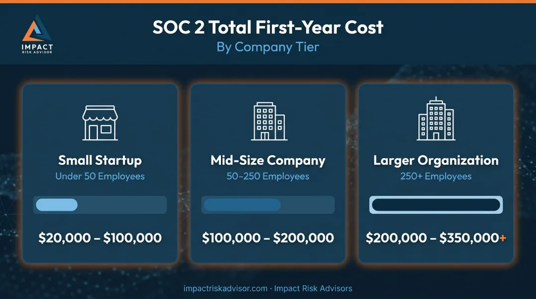 SOC 2 total first-year cost comparison by company size three-tier breakdown
