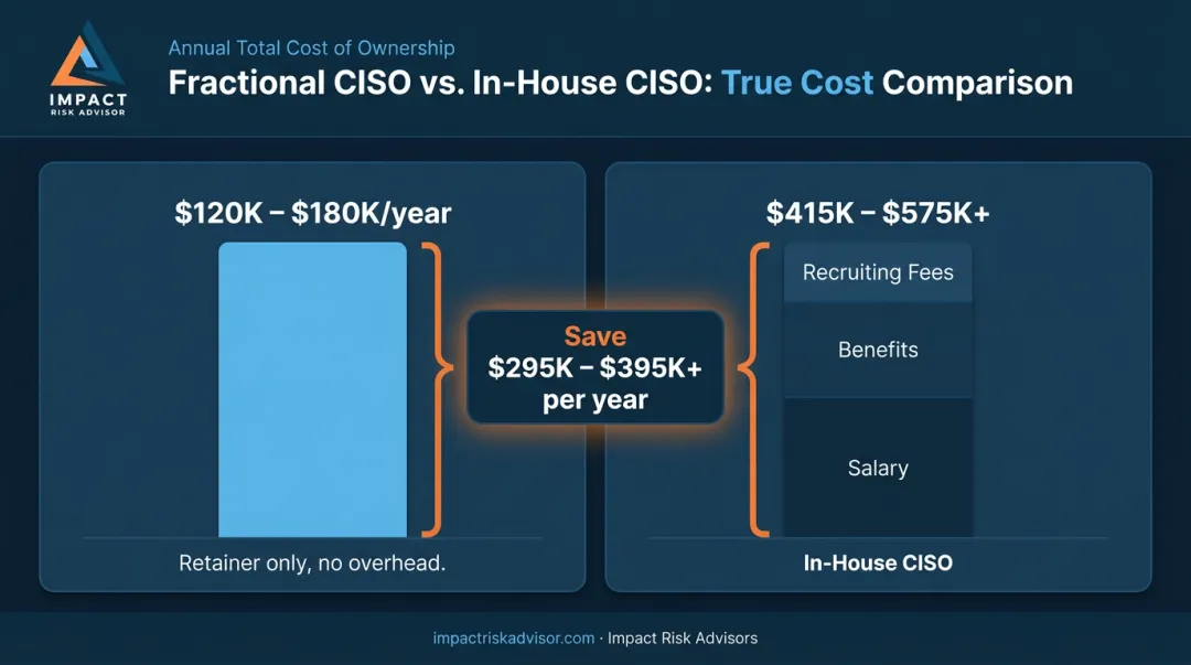 Fractional CISO versus in-house CISO annual cost comparison bar chart infographic