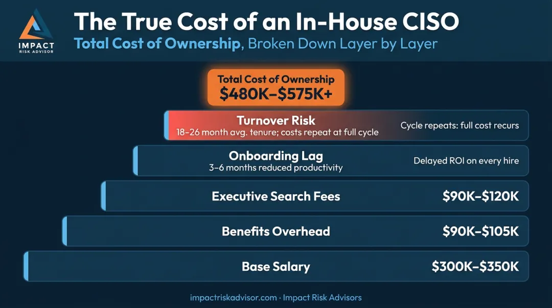 Full in-house CISO total cost breakdown including salary benefits recruiting and turnover
