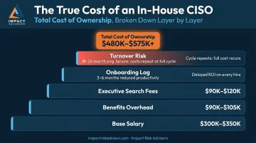 Full in-house CISO total cost breakdown including salary benefits recruiting and turnover