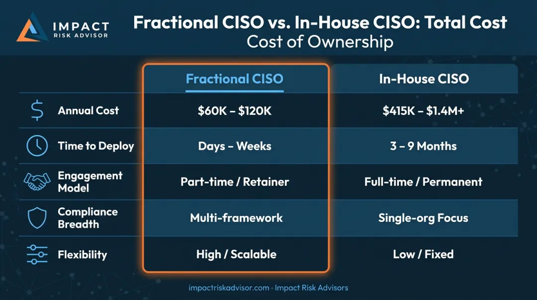 Fractional CISO versus in-house CISO five-factor comparison chart infographic