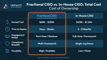 Fractional CISO versus in-house CISO five-factor comparison chart infographic