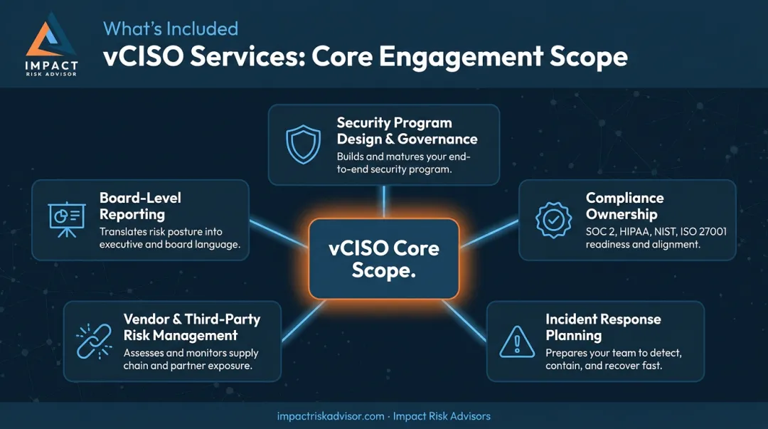 Five core vCISO service deliverables from program design to vendor risk management