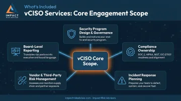 Five core vCISO service deliverables from program design to vendor risk management
