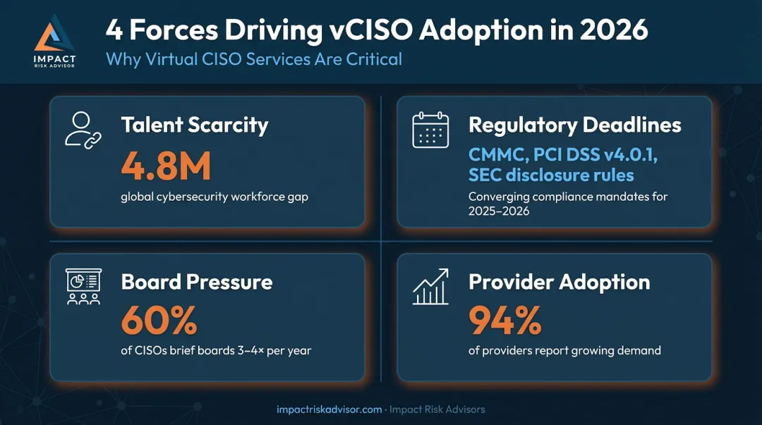 Four key forces driving vCISO demand surge in 2026 infographic