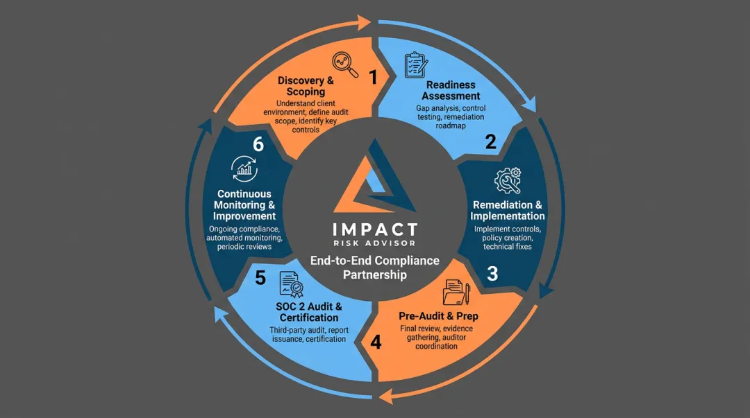 Impact Risk Advisors six-phase SOC 2 engagement model process flow diagram