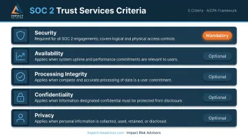 Five SOC 2 Trust Services Criteria comparison chart showing mandatory and optional categories