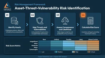 4-step asset threat vulnerability risk identification and scoring process flow