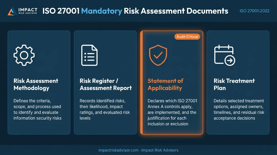 Four mandatory ISO 27001 audit documents hierarchy and purpose comparison chart
