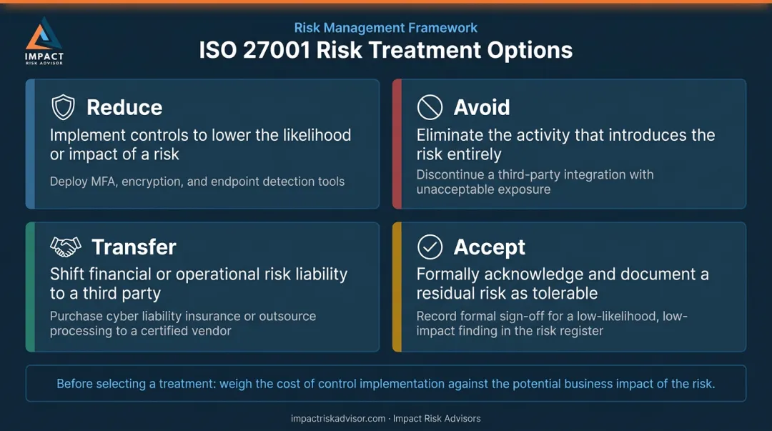 Four ISO 27001 risk treatment options reduce avoid transfer accept comparison infographic