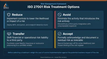 Four ISO 27001 risk treatment options reduce avoid transfer accept comparison infographic