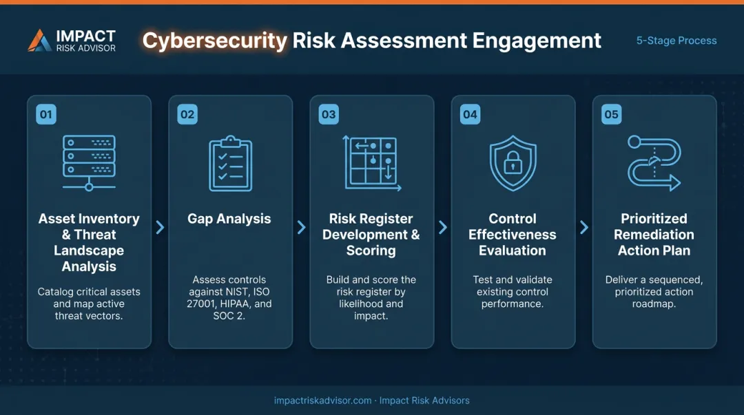 5-step cybersecurity risk assessment process from asset inventory to remediation roadmap