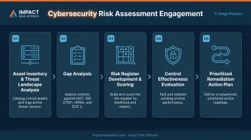 5-step cybersecurity risk assessment process from asset inventory to remediation roadmap