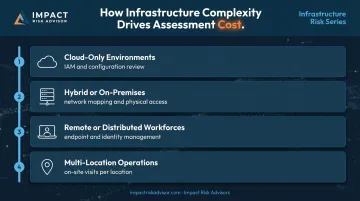 Four infrastructure complexity factors that increase cybersecurity assessment cost and scope