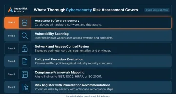 Six core components included in a thorough cybersecurity risk assessment scope