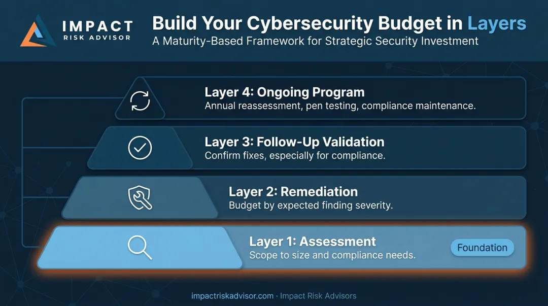 Four-layer cybersecurity risk assessment budget framework from assessment to ongoing program