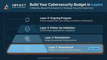 Four-layer cybersecurity risk assessment budget framework from assessment to ongoing program