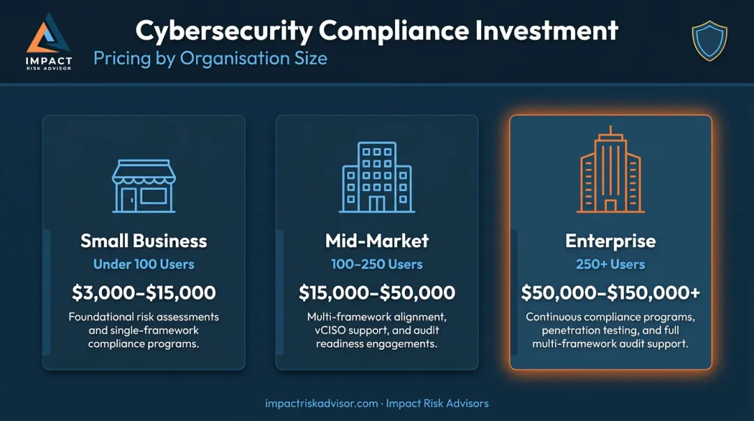 Cybersecurity risk assessment pricing tiers by organization size comparison chart