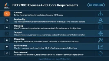 ISO 27001 mandatory clauses 4 through 10 requirements overview table infographic