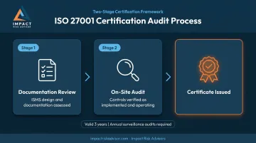 ISO 27001 two-stage certification audit process flow diagram