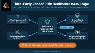 Healthcare third-party vendor risk categories requiring ISO 27001 contractual security obligations