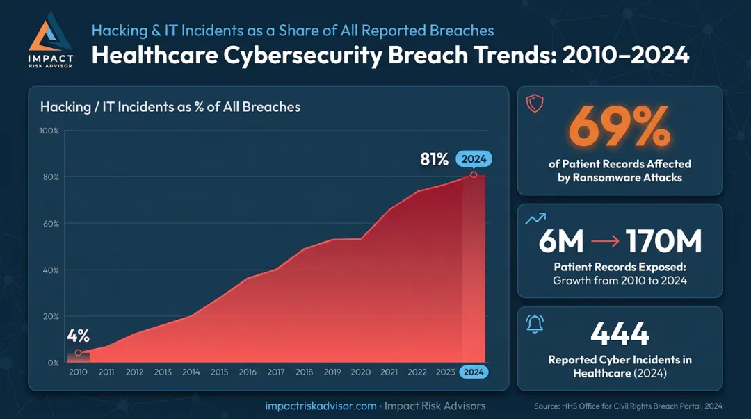 Healthcare data breach growth from 4 percent hacking to 81 percent 2010 to 2024