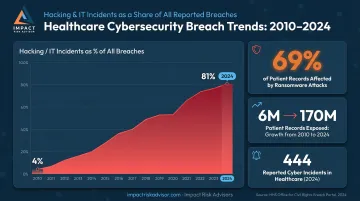 Healthcare data breach growth from 4 percent hacking to 81 percent 2010 to 2024