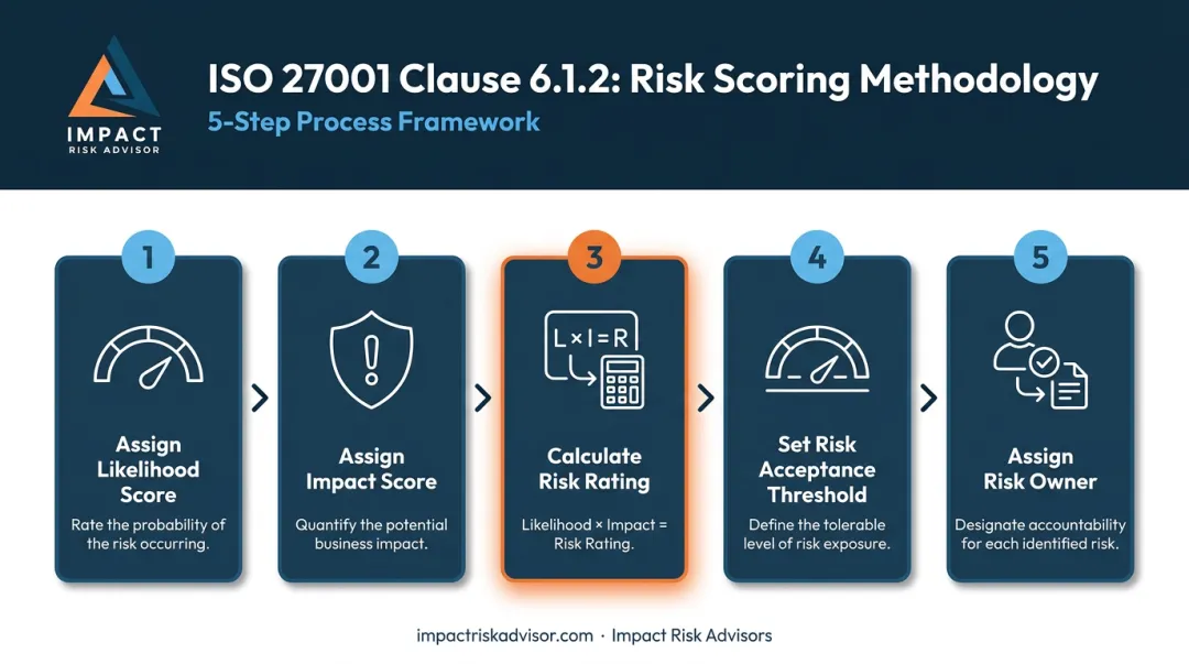 5-step ISO 27001 risk scoring methodology process for healthcare organizations
