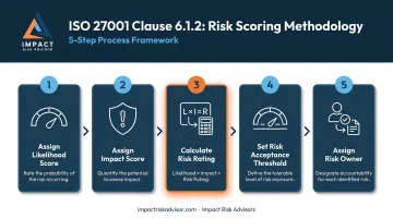 5-step ISO 27001 risk scoring methodology process for healthcare organizations
