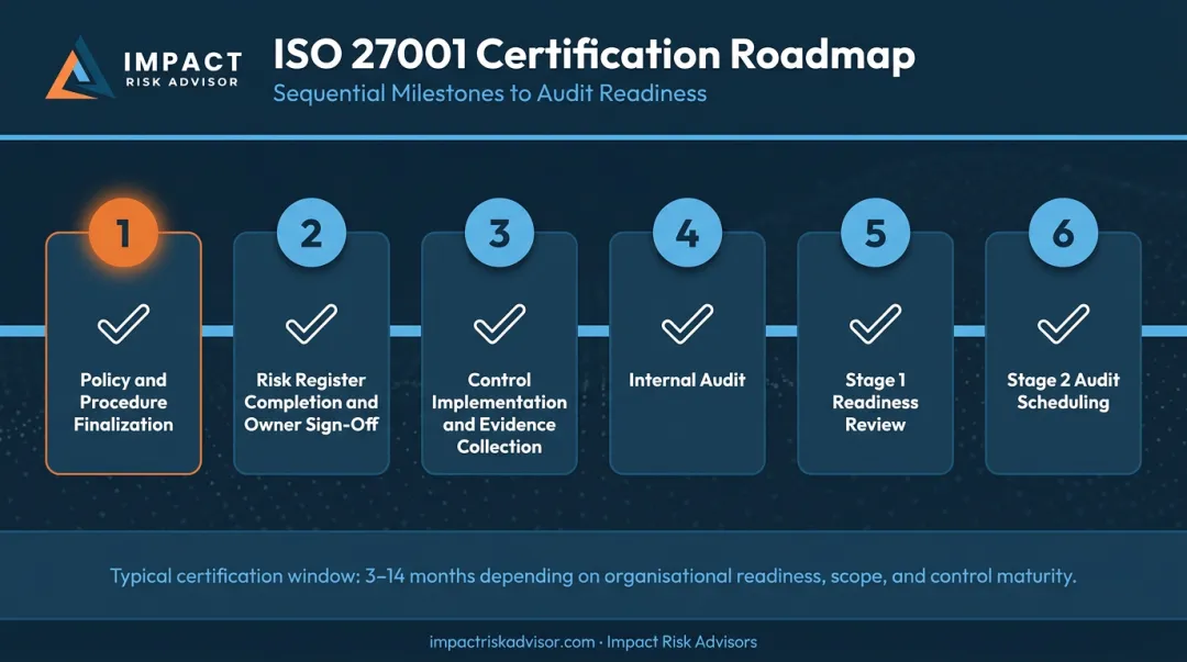 6-milestone ISO 27001 certification remediation roadmap timeline for healthcare