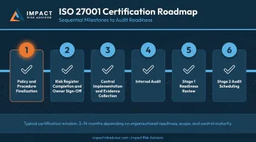 6-milestone ISO 27001 certification remediation roadmap timeline for healthcare