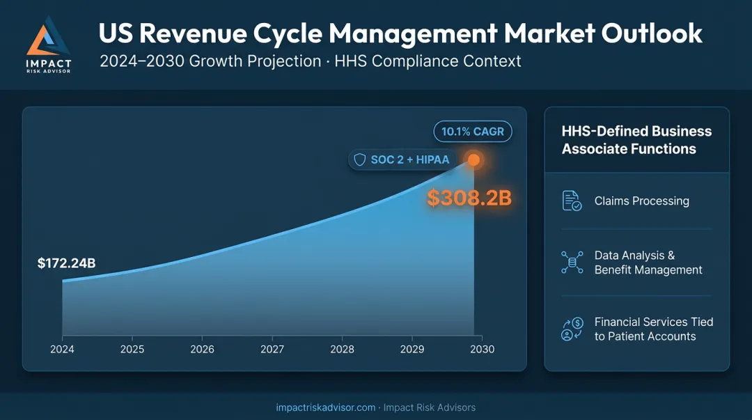 US revenue cycle management market growth from 172 billion to 308 billion by 2030