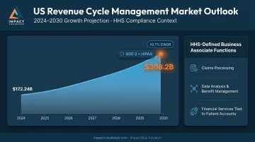 US revenue cycle management market growth from 172 billion to 308 billion by 2030