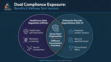 Employer wellness vendor dual compliance exposure showing healthcare and enterprise security requirements converging