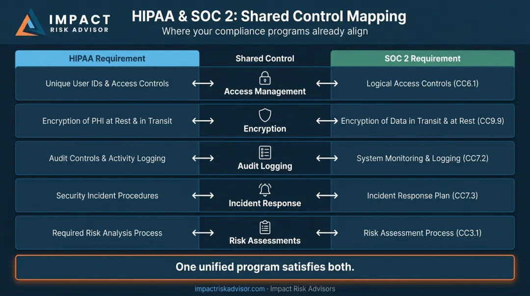 HIPAA and SOC 2 overlapping shared controls across access management encryption audit logging and risk assessments
